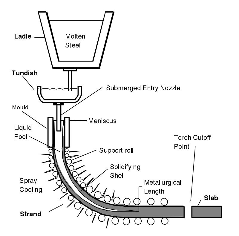 Fluid Dynamics of the Continuous Casting of Steel Leeds Institute for